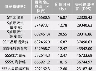 《崩坏3》物理输出女武神排行榜